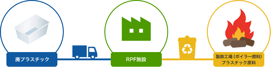 廃プラスチック RPF施設 製鉄工場（ボイラー燃料）プラスチック原料