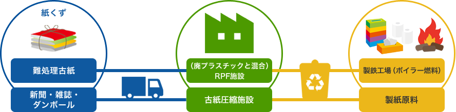 紙くず 難処理古紙 新聞・雑誌・ダンボール （廃プラスチックと混合）RPF施設 古紙圧縮施設 製鉄工場（ボイラー燃料）製紙原料