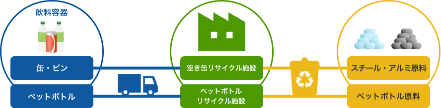 飲料容器 缶・ビン ペットボトル 空き缶リサイクル施設 ペットボトル
リサイクル施設 スチール・アルミ原料 ペットボトル原料