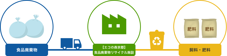 食品廃棄物 【エコの森京都】食品廃棄物リサイクル施設 飼料・肥料