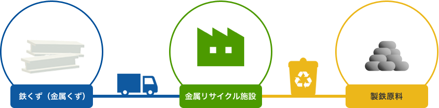 鉄くず（金属くず）金属リサイクル施設 製鉄原料