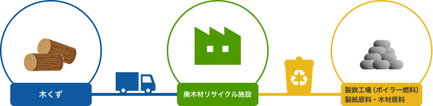 木くず 廃木材リサイクル施設 製鉄工場（ボイラー燃料）製紙原料・木材原料