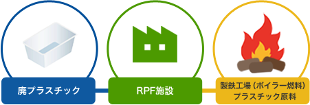 廃プラスチック RPF施設 製鉄工場（ボイラー燃料）プラスチック原料