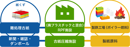 紙くず 難処理古紙 新聞・雑誌・ダンボール （廃プラスチックと混合）RPF施設 古紙圧縮施設 製鉄工場（ボイラー燃料）製紙原料