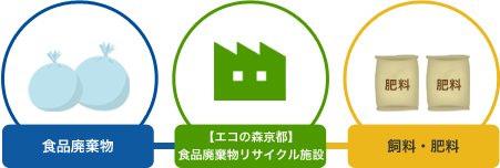 食品廃棄物 【エコの森京都】食品廃棄物リサイクル施設 飼料・肥料