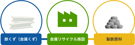 鉄くず（金属くず）金属リサイクル施設 製鉄原料